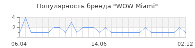 Популярность wow miami