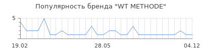 Популярность wt methode