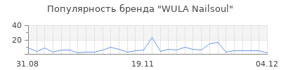 Популярность wula nailsoul