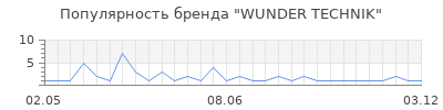 Популярность WUNDER TECHNIK