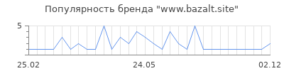 Популярность www.bazalt.site