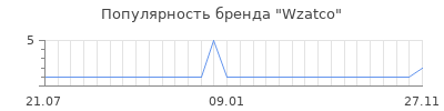 Популярность Wzatco