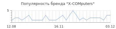Популярность X-COMputers