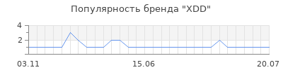Популярность xdd