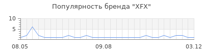 Популярность xfx