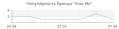 Популярность Xiao Mo