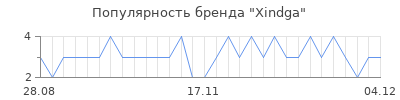 Популярность Xindga
