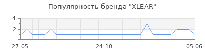 Популярность xlear