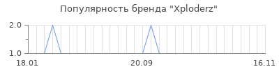 Популярность xploderz