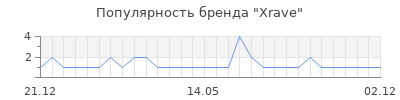 Популярность xrave