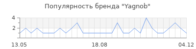 Популярность yagnob