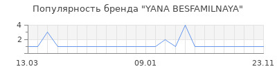 Популярность YANA BESFAMILNAYA