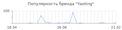 Популярность yaoting