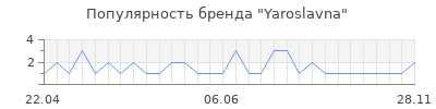 Популярность yaroslavna