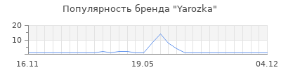 Популярность Yarozka