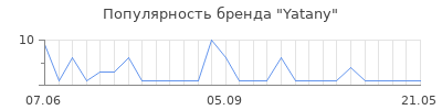 Популярность Yatany