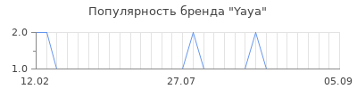 Популярность yaya