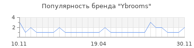 Популярность Ybrooms