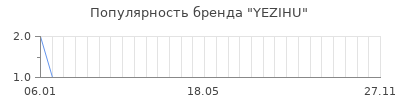 Популярность yezihu