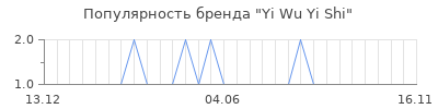 Популярность Yi Wu Yi Shi