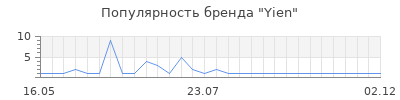 Популярность yien