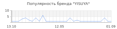 Популярность YISUYA