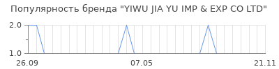 Популярность yiwu jia yu imp exp co ltd