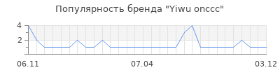 Популярность yiwu onccc