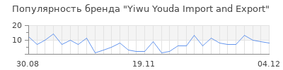 Популярность yiwu youda import and export