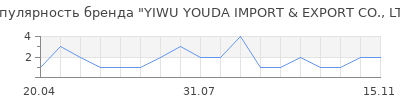 Популярность YIWU YOUDA IMPORT & EXPORT CO., LTD