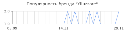 Популярность ylluzzore
