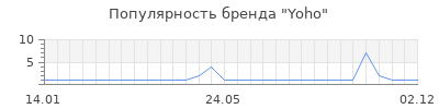Популярность yoho