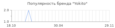 Популярность yokito
