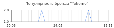 Популярность yokomo