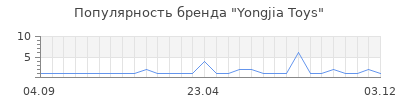 Популярность yongjia toys