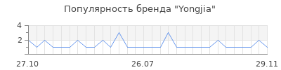 Популярность yongjia