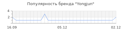 Популярность yongjun