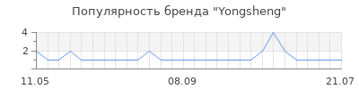 Популярность Yongsheng