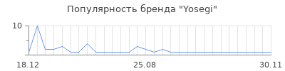 Популярность Yosegi