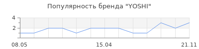 Популярность YOSHI