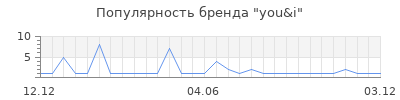 Популярность you&i