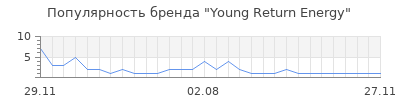 Популярность Young Return Energy