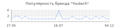 Популярность Youtech