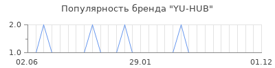 Популярность YU-HUB