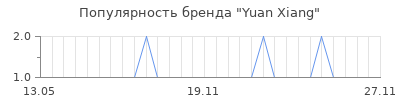 Популярность Yuan Xiang