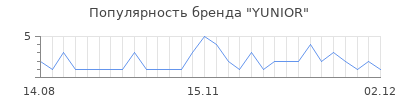 Популярность yunior