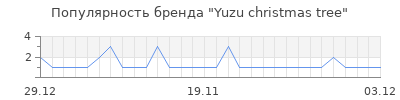 Популярность yuzu christmas tree