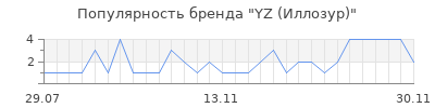 Популярность yz иллозур
