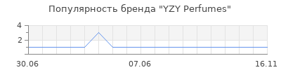 Популярность yzy perfumes
