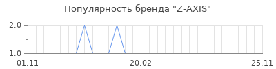 Популярность z axis